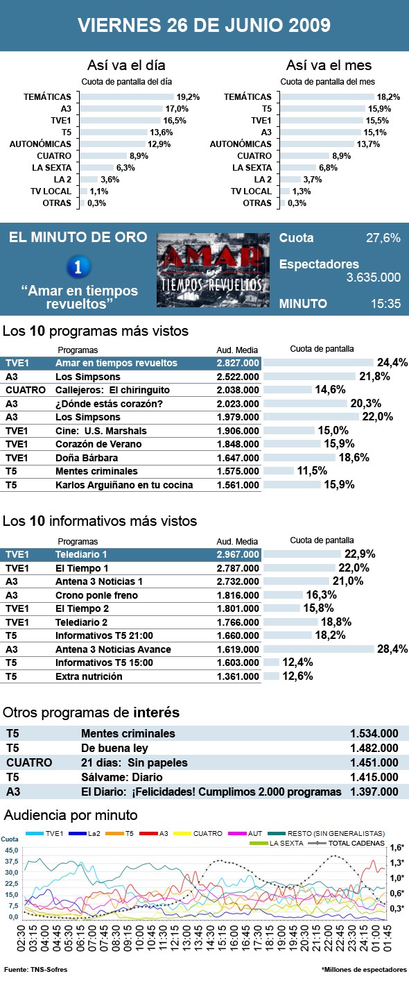 Audiencias del viernes. Sandra Agudo
